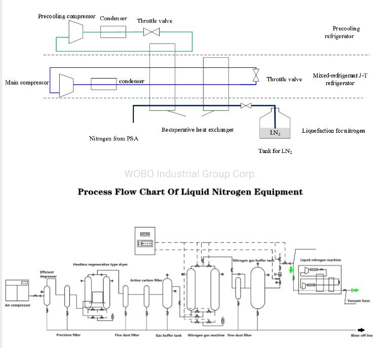 China Liquifier Automatic Mobile Unit Nitrogen Small Air Oxygen Liquid Plant Gas Machine Medical Psa Liquid Nitrogen Generator Production Plant for Sale 50%off