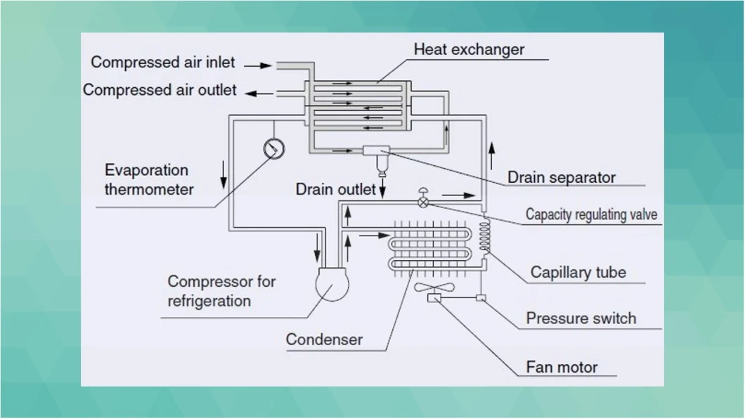 Mikovs Brand Air Dryer Cool Freeze Compressed Refrigerated Air Dryers for Industrial Air Compressor